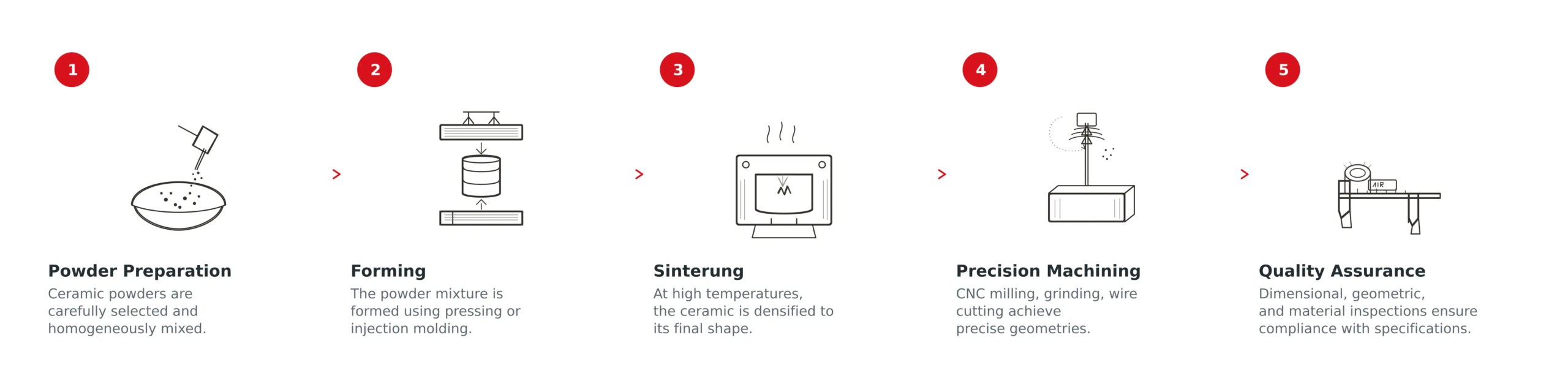 Herstellungsprozess von technischer Keramik in 6 Schritten