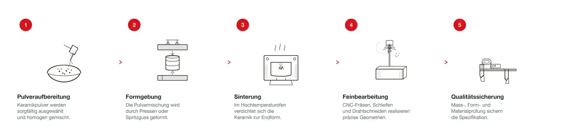technische-keramik-herstellungsprozess-graf-hartmetall